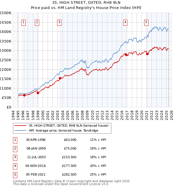 35, HIGH STREET, OXTED, RH8 9LN: Price paid vs HM Land Registry's House Price Index