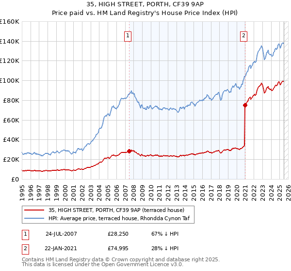 35, HIGH STREET, PORTH, CF39 9AP: Price paid vs HM Land Registry's House Price Index