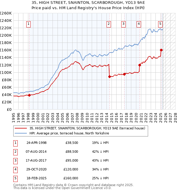 35, HIGH STREET, SNAINTON, SCARBOROUGH, YO13 9AE: Price paid vs HM Land Registry's House Price Index