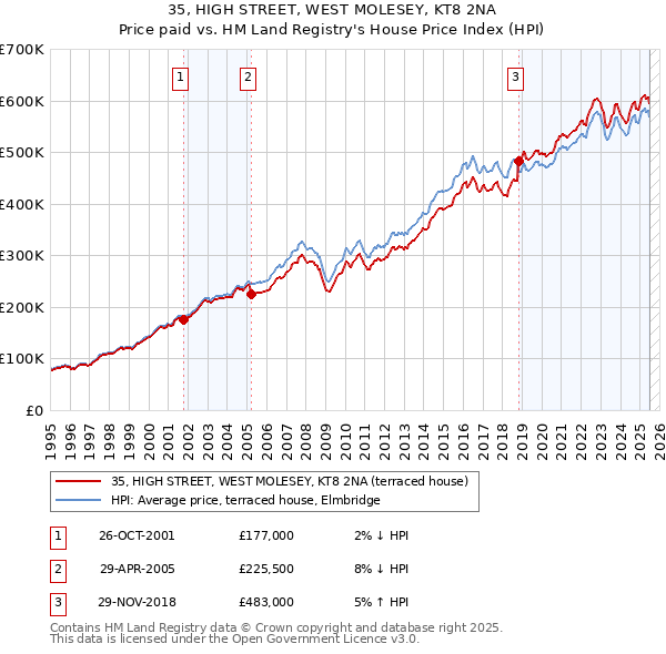 35, HIGH STREET, WEST MOLESEY, KT8 2NA: Price paid vs HM Land Registry's House Price Index
