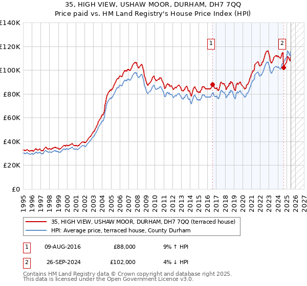 35, HIGH VIEW, USHAW MOOR, DURHAM, DH7 7QQ: Price paid vs HM Land Registry's House Price Index