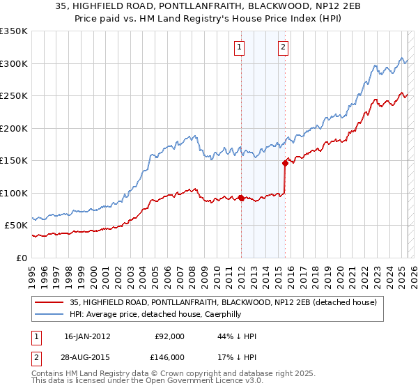 35, HIGHFIELD ROAD, PONTLLANFRAITH, BLACKWOOD, NP12 2EB: Price paid vs HM Land Registry's House Price Index