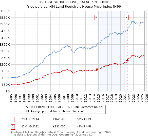 35, HIGHGROVE CLOSE, CALNE, SN11 8NF: Price paid vs HM Land Registry's House Price Index