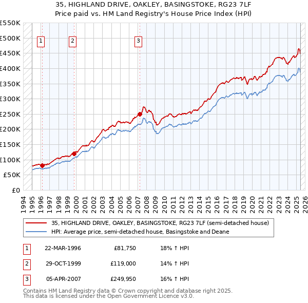 35, HIGHLAND DRIVE, OAKLEY, BASINGSTOKE, RG23 7LF: Price paid vs HM Land Registry's House Price Index
