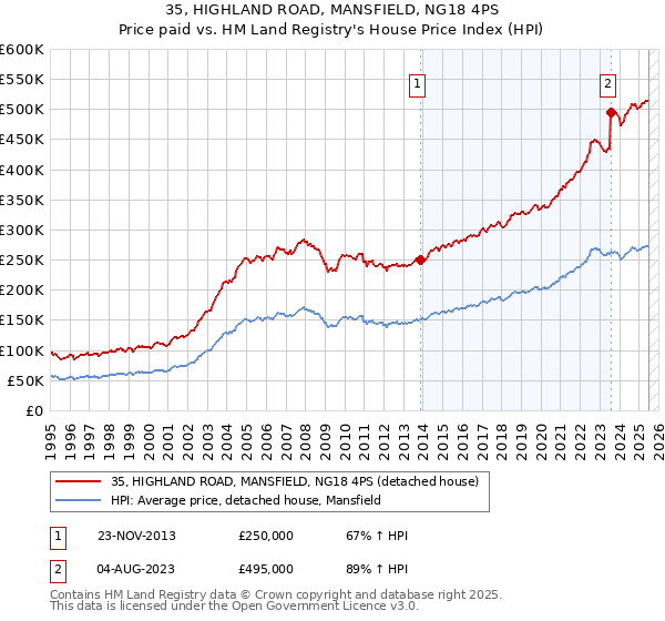 35, HIGHLAND ROAD, MANSFIELD, NG18 4PS: Price paid vs HM Land Registry's House Price Index