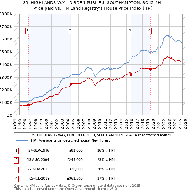 35, HIGHLANDS WAY, DIBDEN PURLIEU, SOUTHAMPTON, SO45 4HY: Price paid vs HM Land Registry's House Price Index