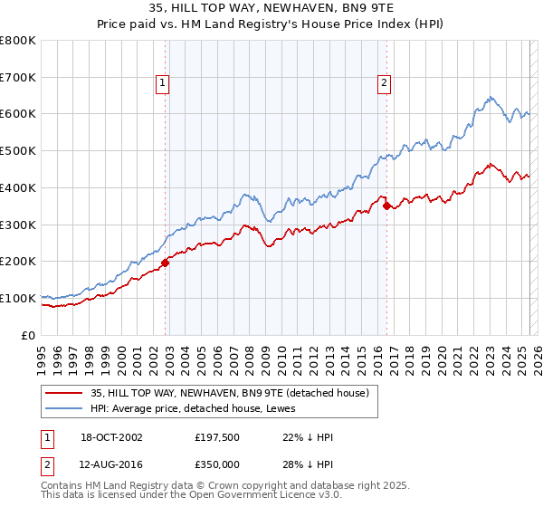 35, HILL TOP WAY, NEWHAVEN, BN9 9TE: Price paid vs HM Land Registry's House Price Index