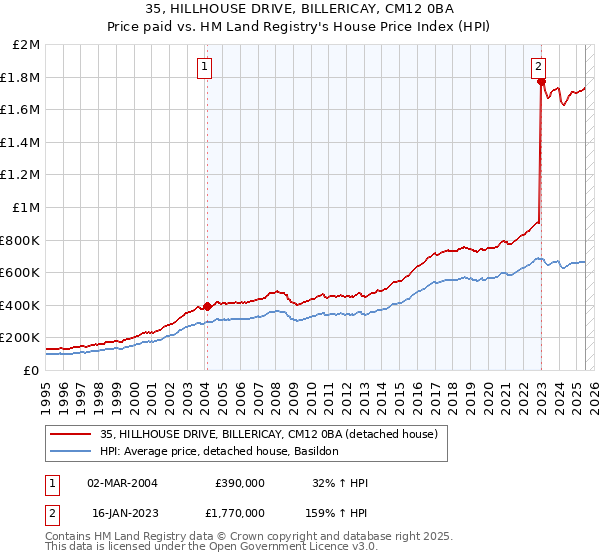35, HILLHOUSE DRIVE, BILLERICAY, CM12 0BA: Price paid vs HM Land Registry's House Price Index