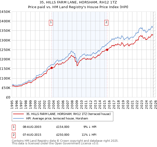35, HILLS FARM LANE, HORSHAM, RH12 1TZ: Price paid vs HM Land Registry's House Price Index