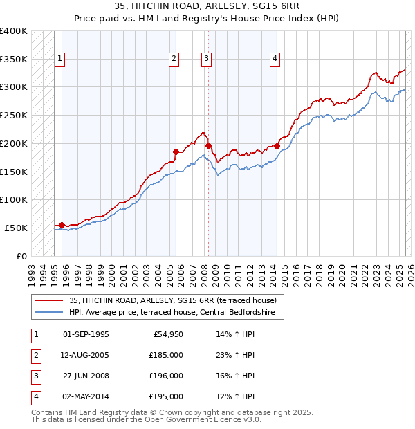 35, HITCHIN ROAD, ARLESEY, SG15 6RR: Price paid vs HM Land Registry's House Price Index