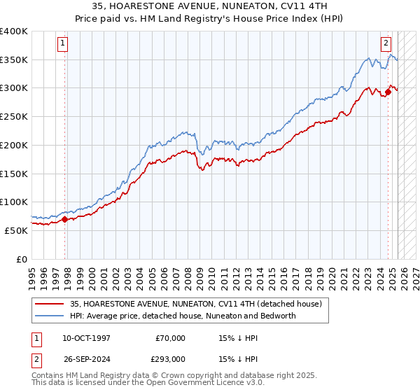 35, HOARESTONE AVENUE, NUNEATON, CV11 4TH: Price paid vs HM Land Registry's House Price Index