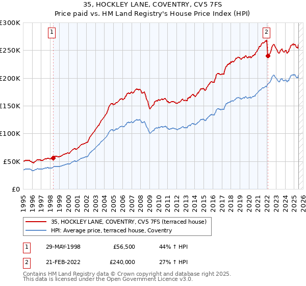 35, HOCKLEY LANE, COVENTRY, CV5 7FS: Price paid vs HM Land Registry's House Price Index