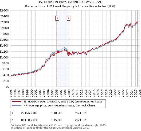 35, HODSON WAY, CANNOCK, WS11 7ZQ: Price paid vs HM Land Registry's House Price Index