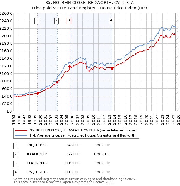35, HOLBEIN CLOSE, BEDWORTH, CV12 8TA: Price paid vs HM Land Registry's House Price Index