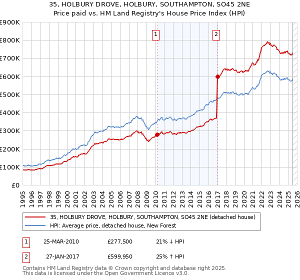 35, HOLBURY DROVE, HOLBURY, SOUTHAMPTON, SO45 2NE: Price paid vs HM Land Registry's House Price Index