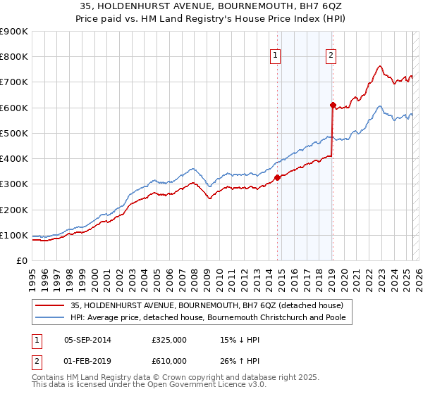 35, HOLDENHURST AVENUE, BOURNEMOUTH, BH7 6QZ: Price paid vs HM Land Registry's House Price Index