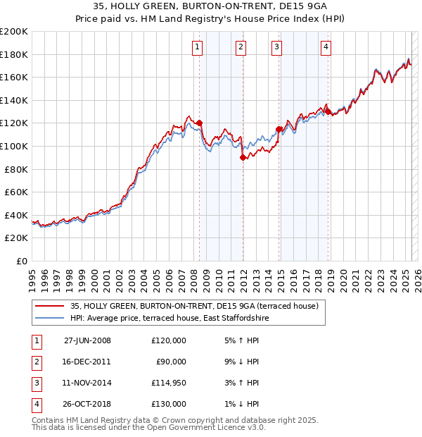 35, HOLLY GREEN, BURTON-ON-TRENT, DE15 9GA: Price paid vs HM Land Registry's House Price Index