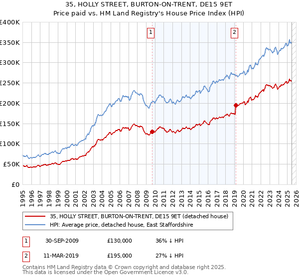 35, HOLLY STREET, BURTON-ON-TRENT, DE15 9ET: Price paid vs HM Land Registry's House Price Index