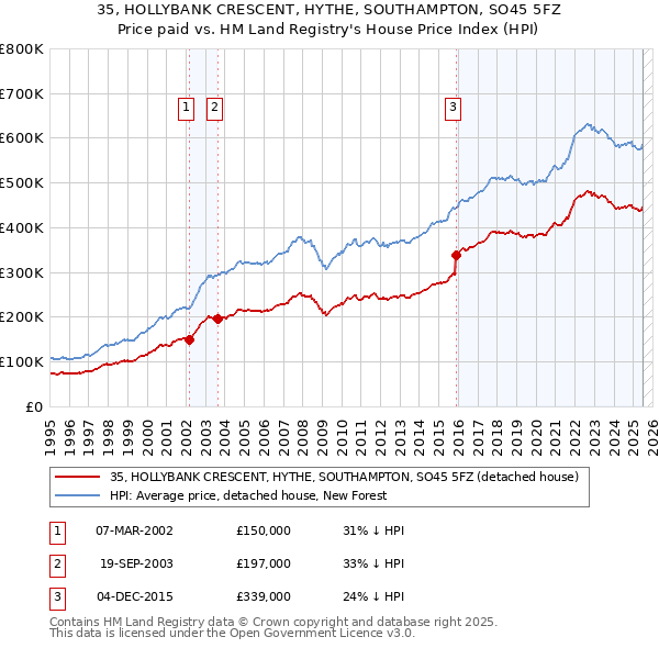 35, HOLLYBANK CRESCENT, HYTHE, SOUTHAMPTON, SO45 5FZ: Price paid vs HM Land Registry's House Price Index