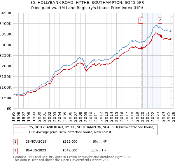35, HOLLYBANK ROAD, HYTHE, SOUTHAMPTON, SO45 5FR: Price paid vs HM Land Registry's House Price Index