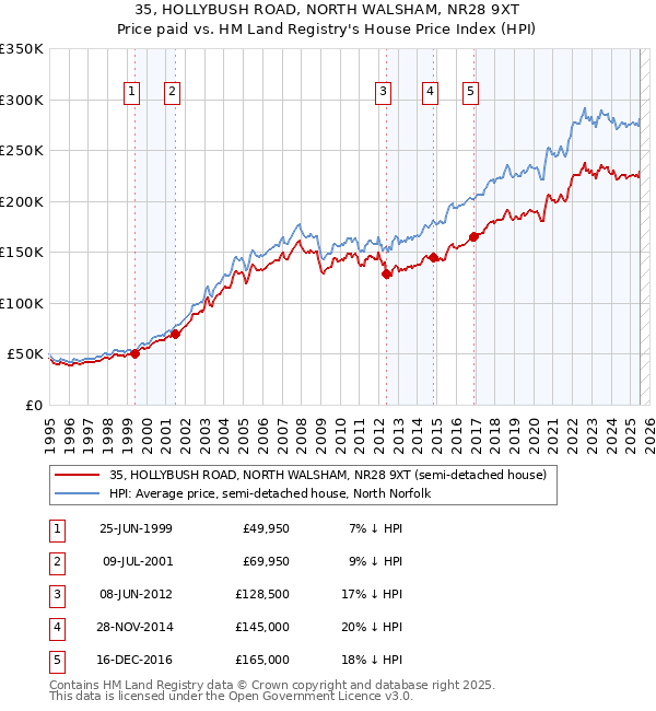 35, HOLLYBUSH ROAD, NORTH WALSHAM, NR28 9XT: Price paid vs HM Land Registry's House Price Index