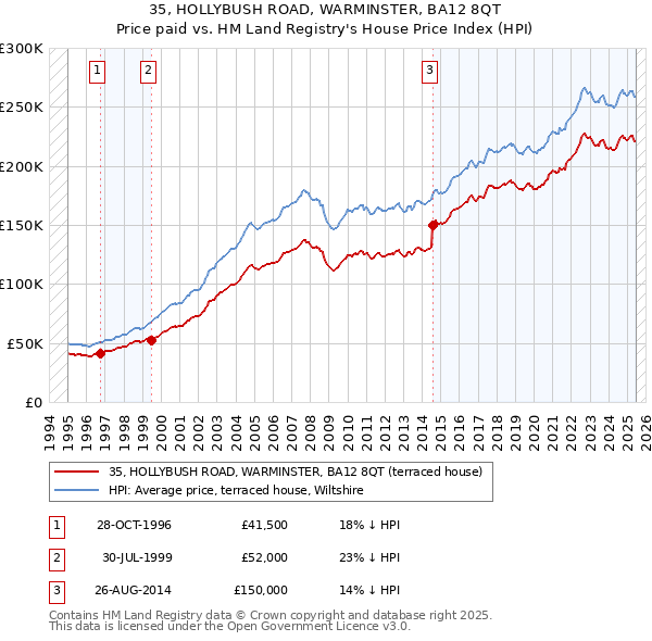 35, HOLLYBUSH ROAD, WARMINSTER, BA12 8QT: Price paid vs HM Land Registry's House Price Index