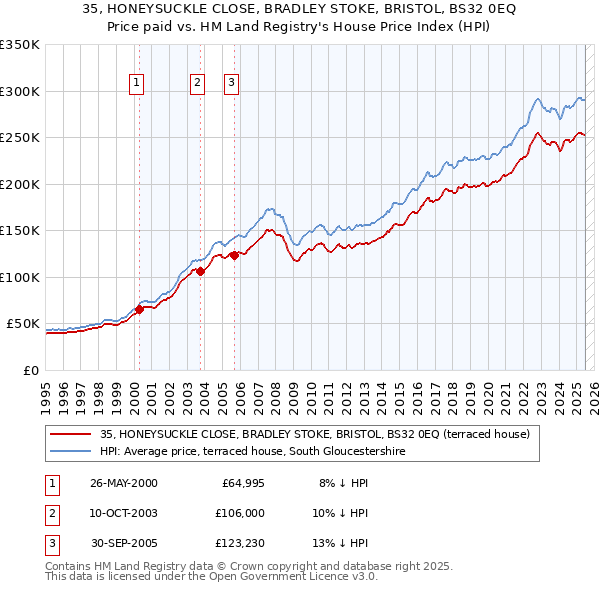 35, HONEYSUCKLE CLOSE, BRADLEY STOKE, BRISTOL, BS32 0EQ: Price paid vs HM Land Registry's House Price Index