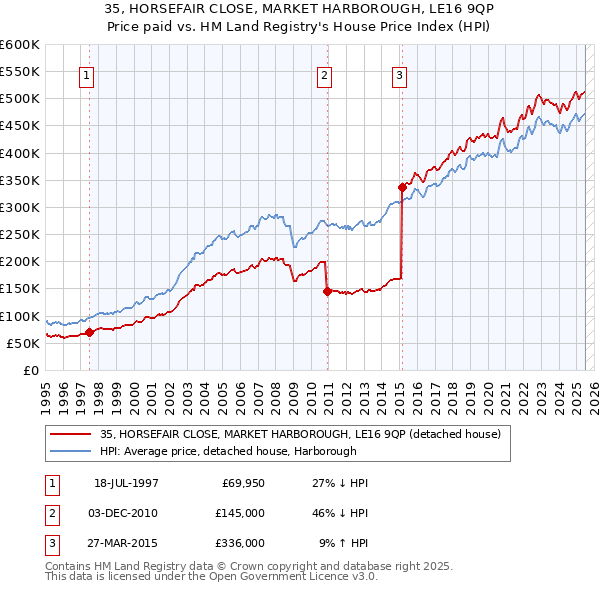 35, HORSEFAIR CLOSE, MARKET HARBOROUGH, LE16 9QP: Price paid vs HM Land Registry's House Price Index