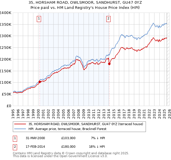 35, HORSHAM ROAD, OWLSMOOR, SANDHURST, GU47 0YZ: Price paid vs HM Land Registry's House Price Index