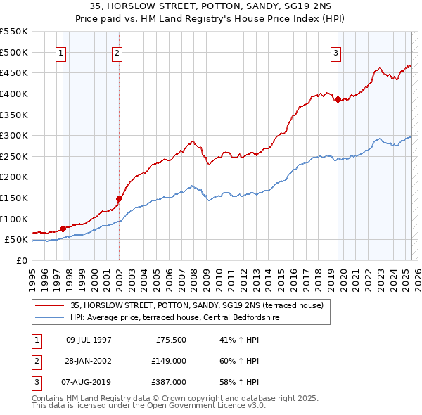 35, HORSLOW STREET, POTTON, SANDY, SG19 2NS: Price paid vs HM Land Registry's House Price Index