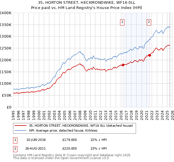 35, HORTON STREET, HECKMONDWIKE, WF16 0LL: Price paid vs HM Land Registry's House Price Index