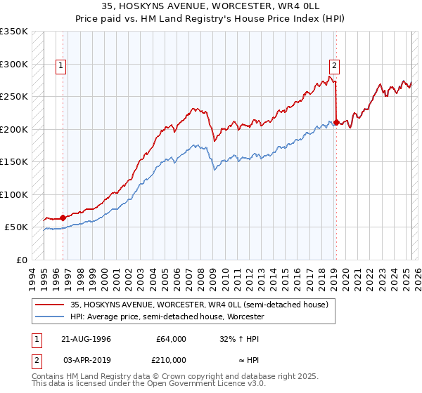 35, HOSKYNS AVENUE, WORCESTER, WR4 0LL: Price paid vs HM Land Registry's House Price Index