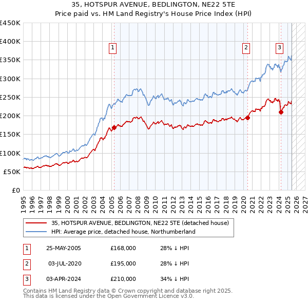 35, HOTSPUR AVENUE, BEDLINGTON, NE22 5TE: Price paid vs HM Land Registry's House Price Index