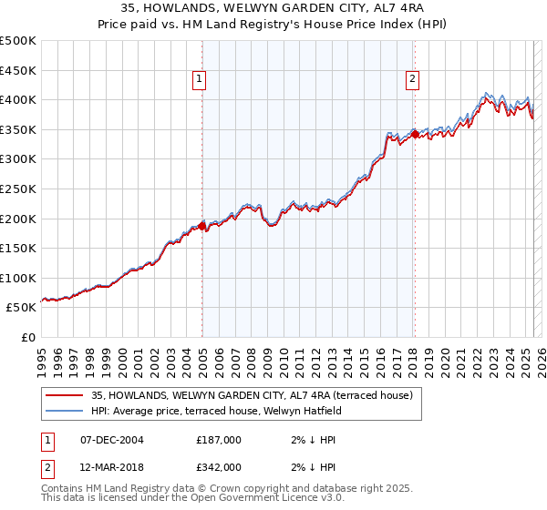 35, HOWLANDS, WELWYN GARDEN CITY, AL7 4RA: Price paid vs HM Land Registry's House Price Index