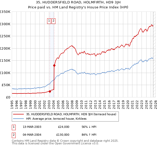 35, HUDDERSFIELD ROAD, HOLMFIRTH, HD9 3JH: Price paid vs HM Land Registry's House Price Index