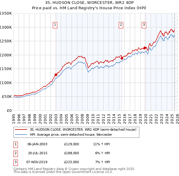 35, HUDSON CLOSE, WORCESTER, WR2 4DP: Price paid vs HM Land Registry's House Price Index