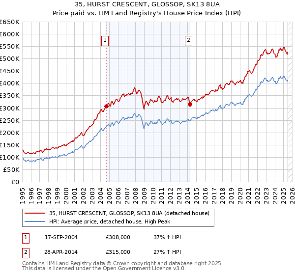 35, HURST CRESCENT, GLOSSOP, SK13 8UA: Price paid vs HM Land Registry's House Price Index