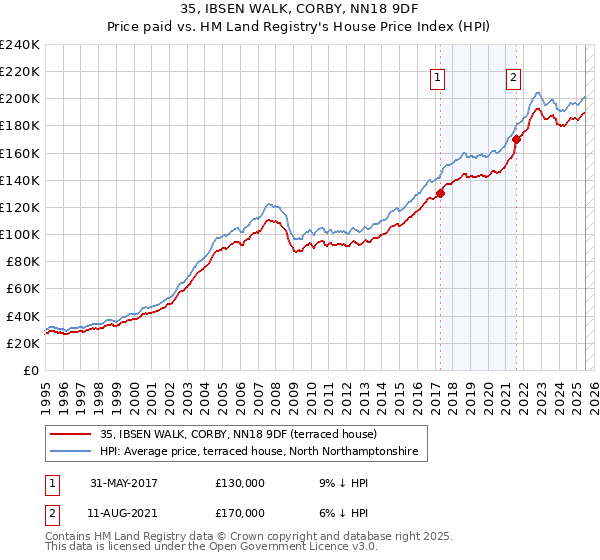 35, IBSEN WALK, CORBY, NN18 9DF: Price paid vs HM Land Registry's House Price Index