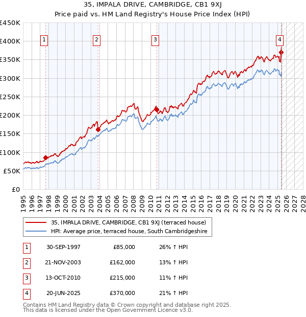 35, IMPALA DRIVE, CAMBRIDGE, CB1 9XJ: Price paid vs HM Land Registry's House Price Index
