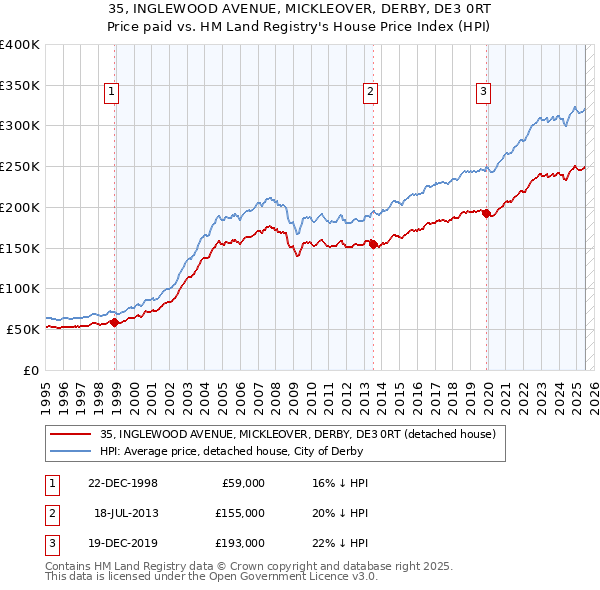 35, INGLEWOOD AVENUE, MICKLEOVER, DERBY, DE3 0RT: Price paid vs HM Land Registry's House Price Index
