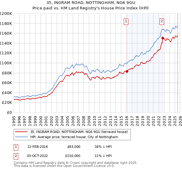 35, INGRAM ROAD, NOTTINGHAM, NG6 9GU: Price paid vs HM Land Registry's House Price Index
