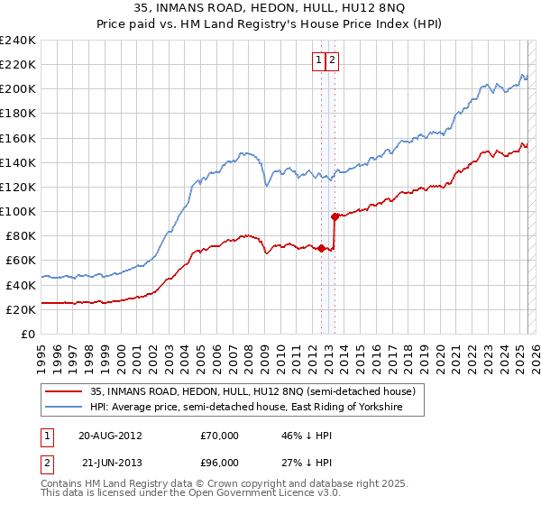 35, INMANS ROAD, HEDON, HULL, HU12 8NQ: Price paid vs HM Land Registry's House Price Index