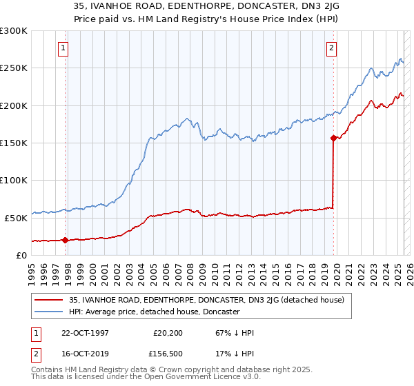 35, IVANHOE ROAD, EDENTHORPE, DONCASTER, DN3 2JG: Price paid vs HM Land Registry's House Price Index