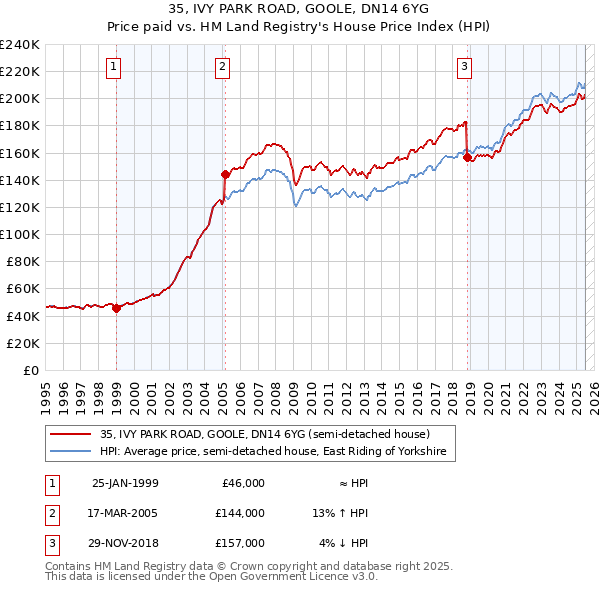 35, IVY PARK ROAD, GOOLE, DN14 6YG: Price paid vs HM Land Registry's House Price Index