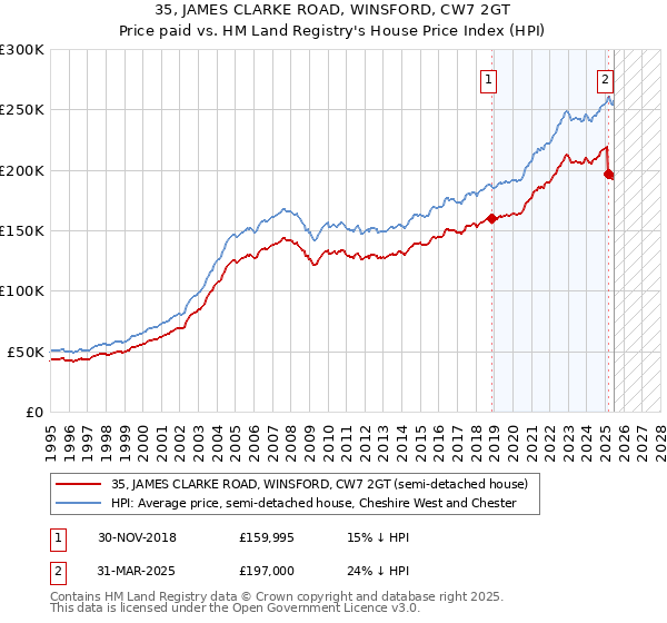 35, JAMES CLARKE ROAD, WINSFORD, CW7 2GT: Price paid vs HM Land Registry's House Price Index