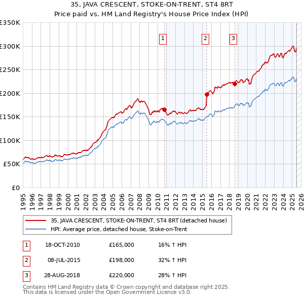 35, JAVA CRESCENT, STOKE-ON-TRENT, ST4 8RT: Price paid vs HM Land Registry's House Price Index