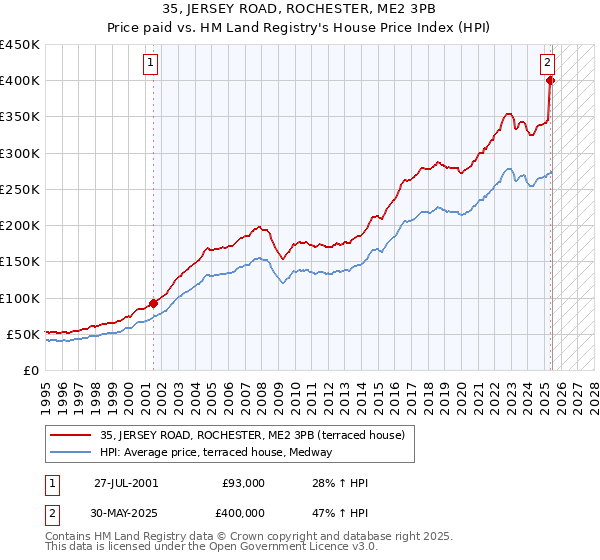 35, JERSEY ROAD, ROCHESTER, ME2 3PB: Price paid vs HM Land Registry's House Price Index