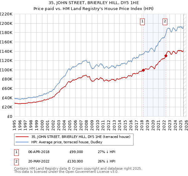 35, JOHN STREET, BRIERLEY HILL, DY5 1HE: Price paid vs HM Land Registry's House Price Index