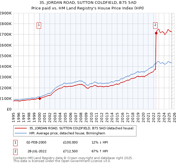 35, JORDAN ROAD, SUTTON COLDFIELD, B75 5AD: Price paid vs HM Land Registry's House Price Index