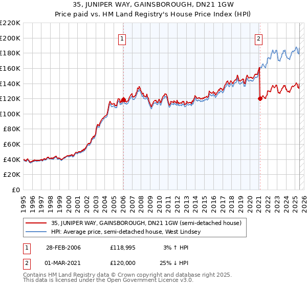 35, JUNIPER WAY, GAINSBOROUGH, DN21 1GW: Price paid vs HM Land Registry's House Price Index